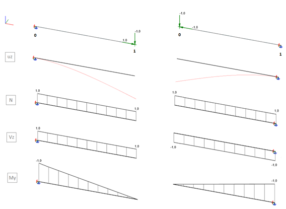 Cantilever example